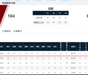石油杯赛程-辗转多支球队！山东男篮弃将终于证明自己，场均10.1分